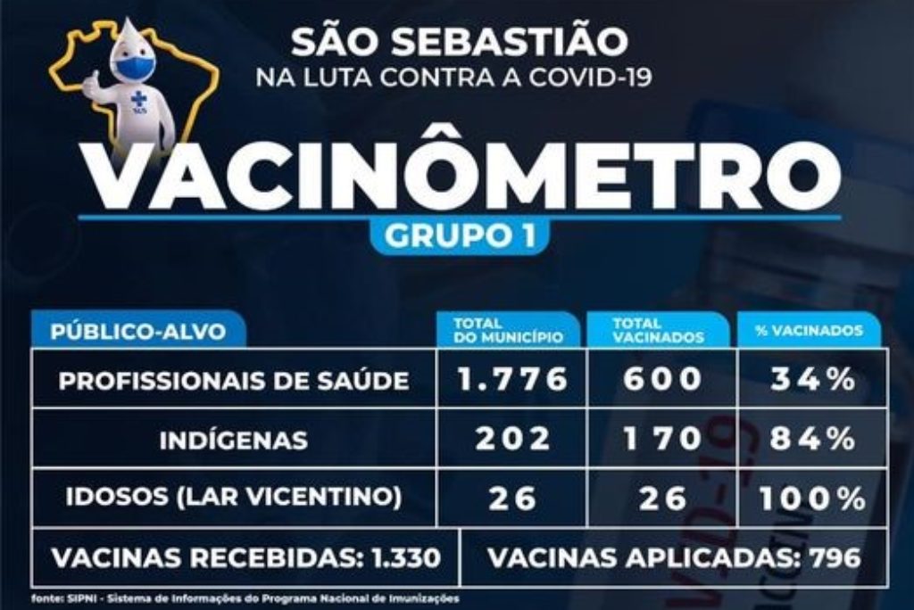 São Sebastião divulga Vacinômetro; confira