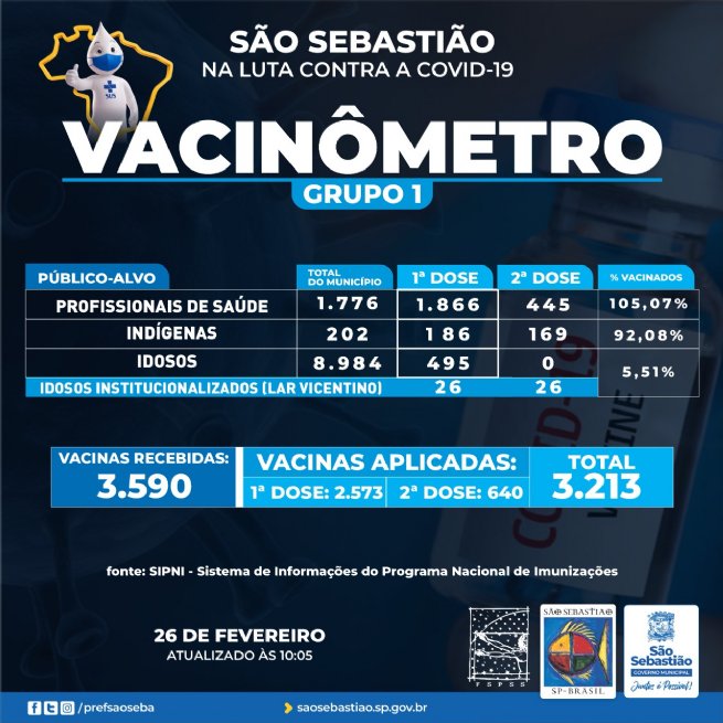 Vacinômetro: São Sebastião aplicou 3.213 doses contra a Covid