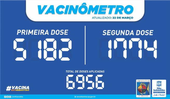 Vacinômetro: São Sebastião já aplicou 6.956 doses da vacina contra Covid-19